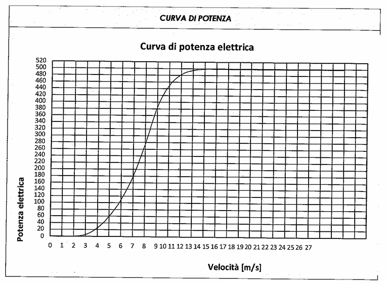 Curva di potenza turbina WTG Pignatiello